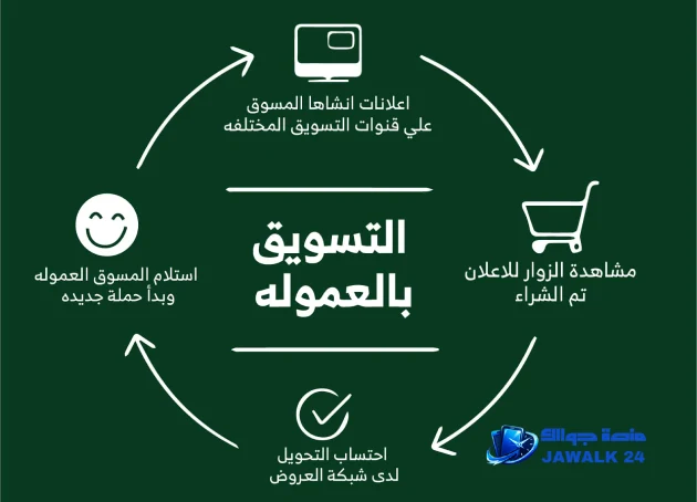 كيف تبدأ مشروع التسويق بالعمولة